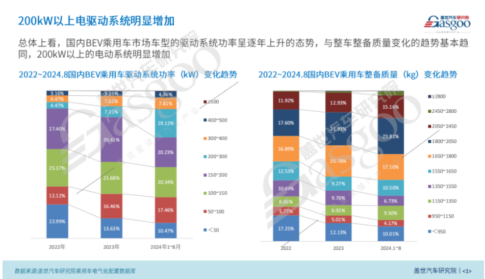 BEV電驅(qū)動功率市場知多少：功率與車型、價格等因素呈正相關(guān)，200kW+電驅(qū)顯著增長