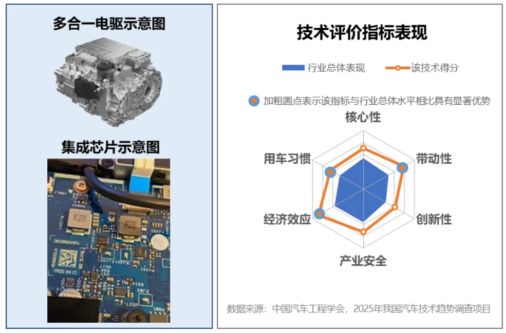 2025年度中國汽車十大技術(shù)趨勢發(fā)布！