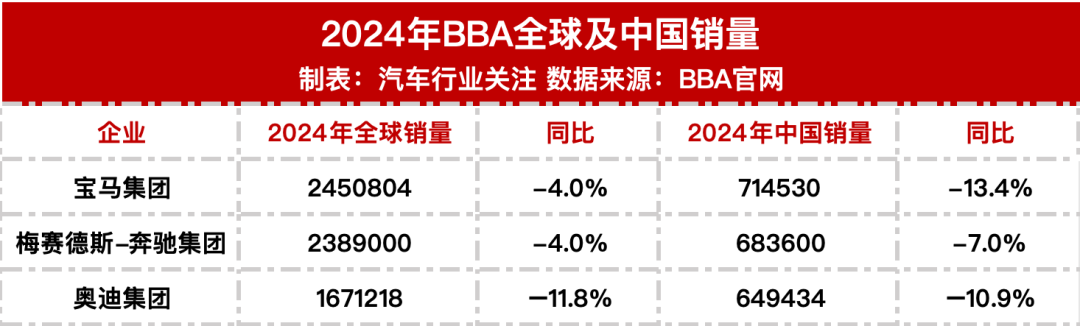 全線下滑！豪車三巨頭最新公布