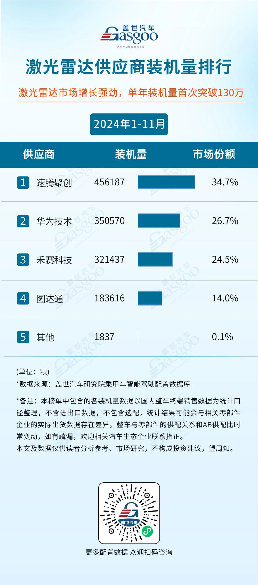 2024年1-11月智能駕駛供應商裝機量排行榜：激光雷達年裝機量首次突破130萬