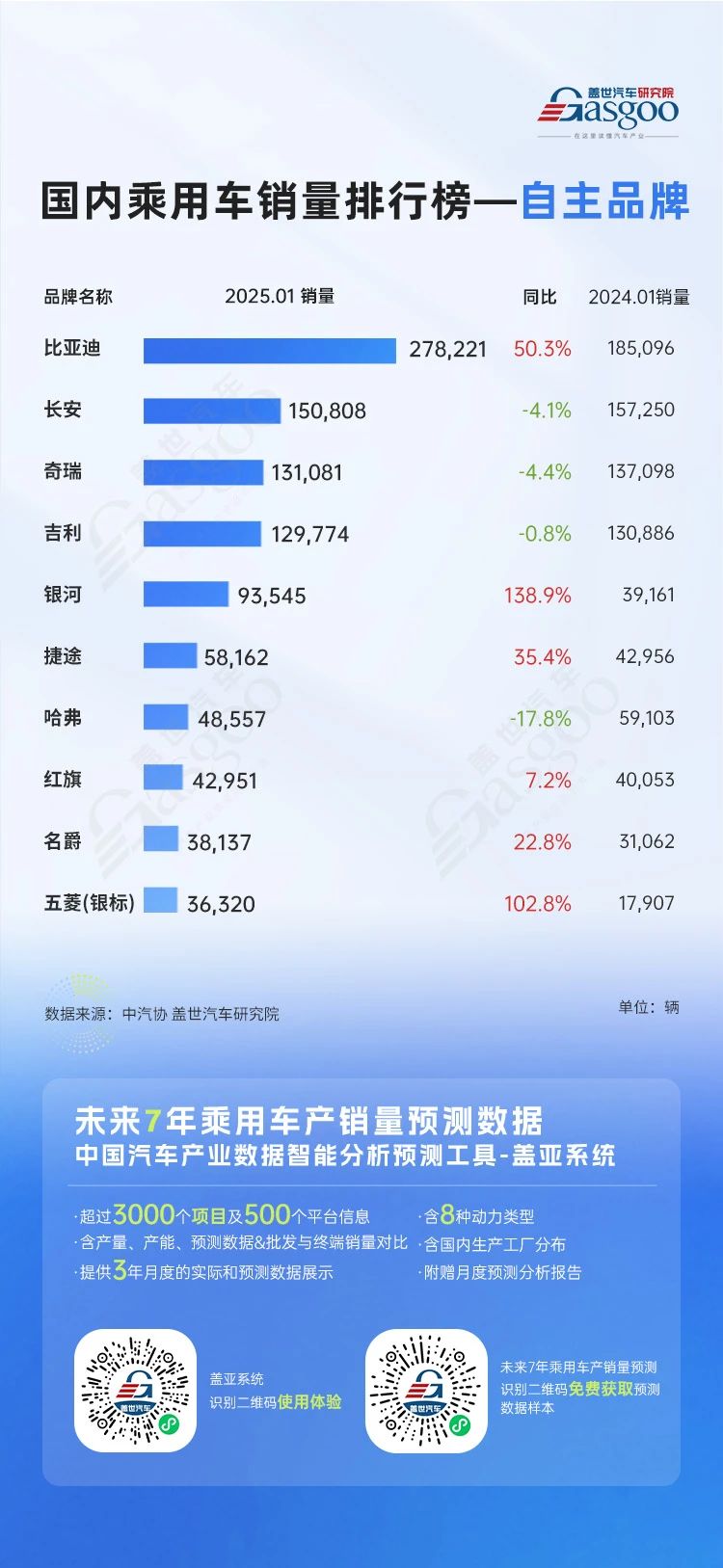 比亞迪一騎絕塵，小米、銀河強勢入局 | 2025年1月國內(nèi)乘用車銷量排行榜